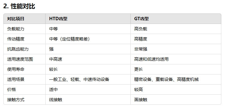同步帶的HTD齒型和GT齒型哪個更好22