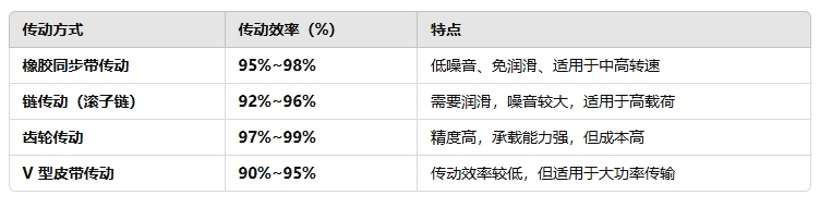 橡膠同步帶傳動效率2222