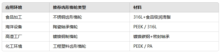 適用行業與推薦類型
